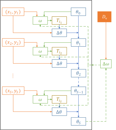 The optimization workflow of one episode.