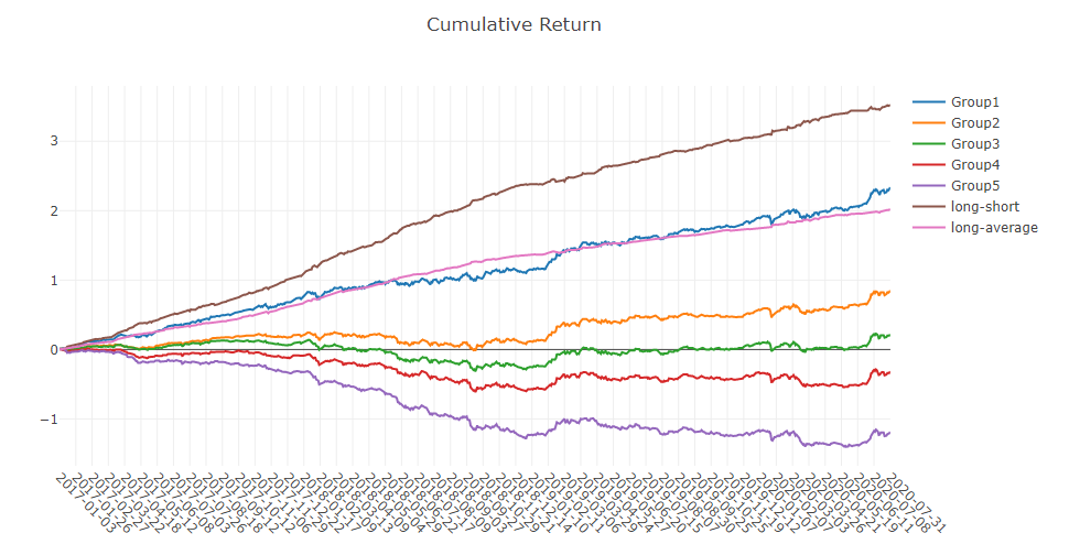 Cumulative Return