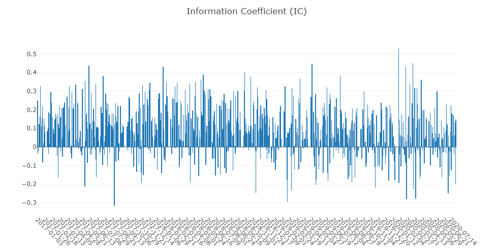Information Coefficient